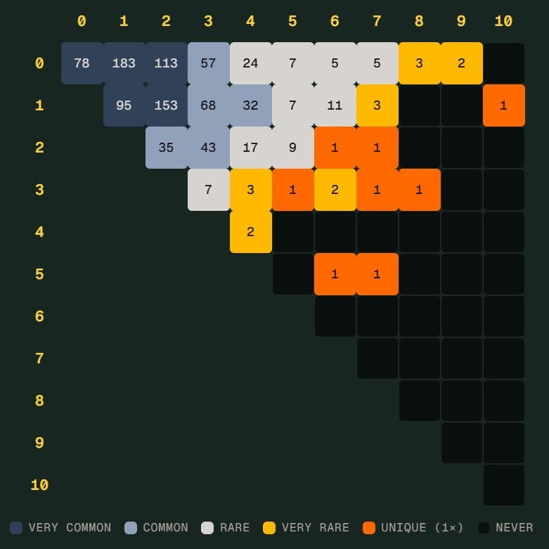 世界杯“Scorigami”差点诞生：德国7比1擦肩而过